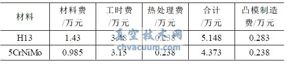 H13 钢在热锻模上的应用 - 生产成本统计