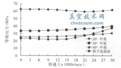 分子泵叶轮装配过盈量设计与应力分析 - 等效应力随着转速的变化关系