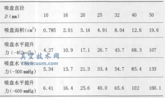 吸盘水平提升力