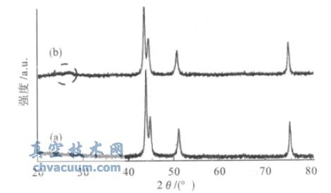 ��Ĥǰ(a)��(b)��Ʒ��XRD ͼ