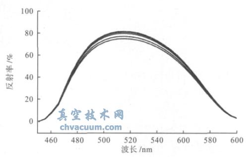 �����ȡ��5 ����Ʒ�ķ������