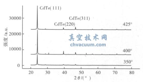 ��ͬ�ȴ���������CdTe ��Ĥ��XRD ͼ