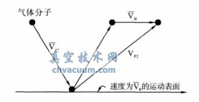 涡轮分子泵的工作原理示意图
