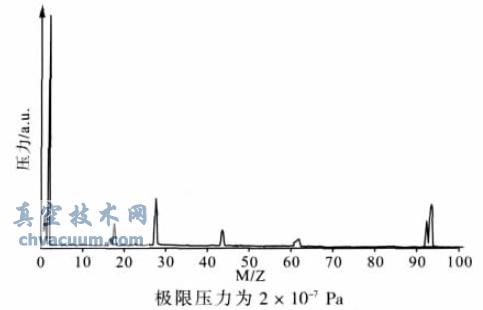 涡轮分子泵典型的残余气体的频谱图