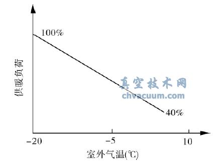 供暖负荷随气温变化情况