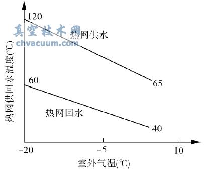 热网供回水温度随室外气温变化