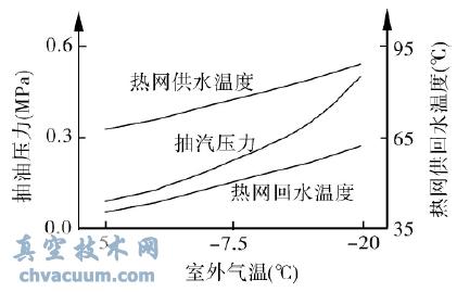 热网水温度与抽汽压力的关系