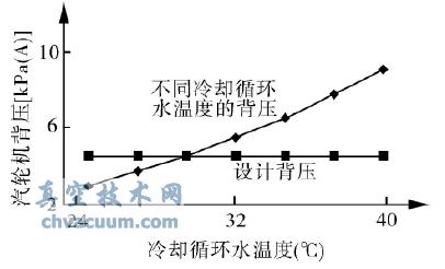 冷却循环水温度对汽轮机背压的影响