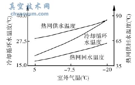 冷却循环水温度与热网水温度的关系