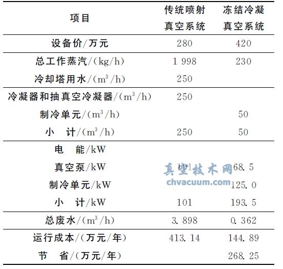 干式-冷凝真空脱臭系统经济效益分析