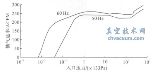 KDS- 425 螺杆泵的抽气曲线