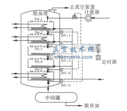 半连续真空脱臭塔的结构