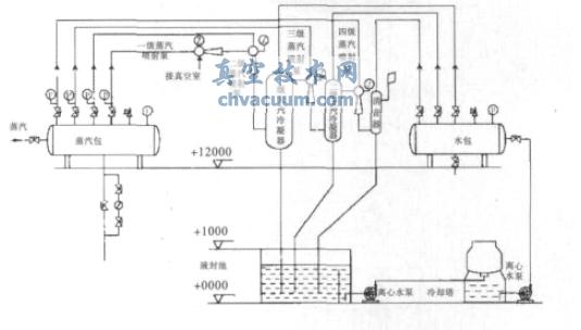 油脂脱臭传统蒸汽喷射真空系统图