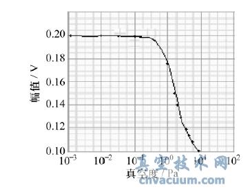 传感器输出电压与真空度之间的关系