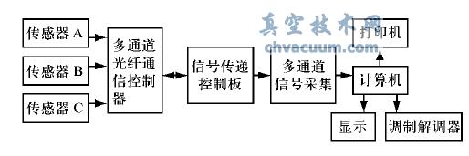 在线监测系统结构功能图