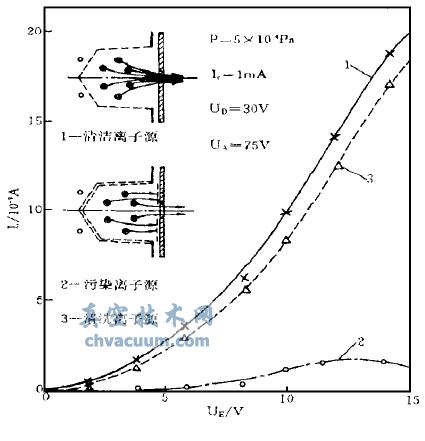 离子源特性曲线
