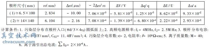 二种尺寸极杆有等量污染物情况下离子(M= 40) 的Da/a 和Dq/q 值