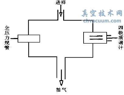 四极质谱计性能测试系统示意图