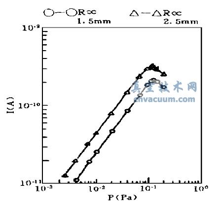 不同离子入膜孔的I+—P 曲线