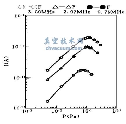 不同工作频率的I+—P 曲线