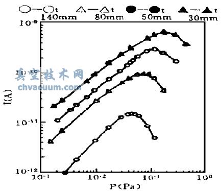 不同分析场几何长度的I+—P 曲线