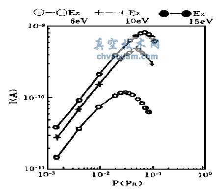 不同离子轴向入射能量下的I+—P 曲线