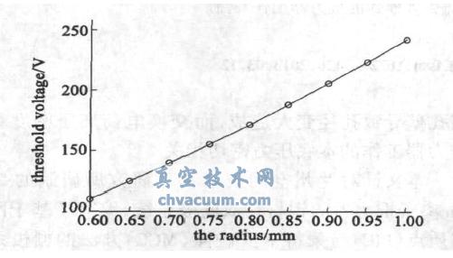 ����դ���װ뾶����ӷ�����ֵ��ѹ�Ĺ�ϵ