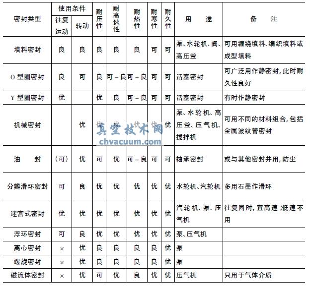 常用密封类型的特征