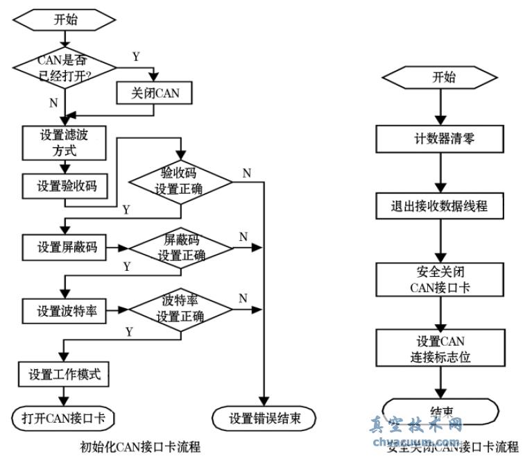 ��ʼ���밲ȫ�ر�CAN �ӿڿ�����ͼ