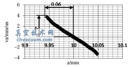 离子在z 方向上聚焦处的相空间图形