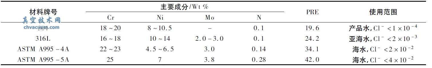 不锈钢材料选择