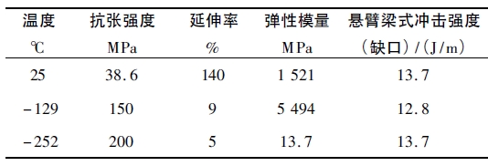 PCTFE �����µ���ѧ����