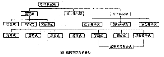 机械真空泵的分类