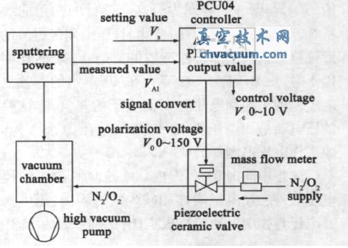 反馈控制反应溅射AlN 方块原理图