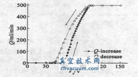 气体N2 输出流量Q 与压电陶瓷阀偏置电压Vo 的迟滞曲线