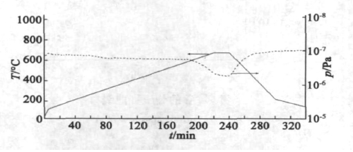 加热温度设定及真空度变化曲线