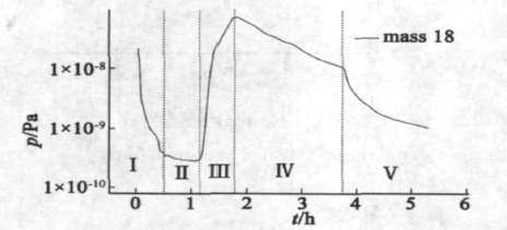 H2O的分压强曲线