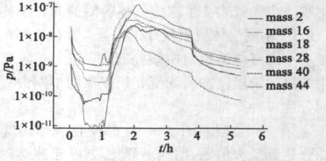 常见气体的分压强曲线