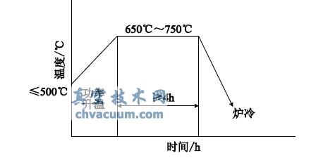 锻后热处理工艺