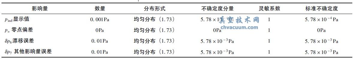 被测真空计引入不确定度表