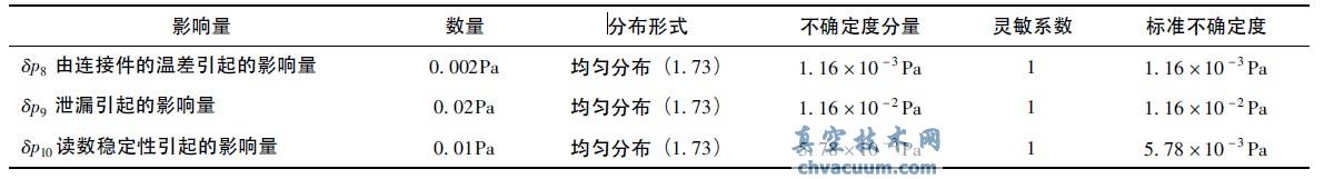 标准系统引入的不确定度表