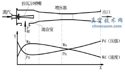 蒸汽喷射泵原理图