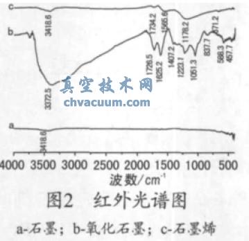 热膨胀剥离法制备石墨烯及其表征