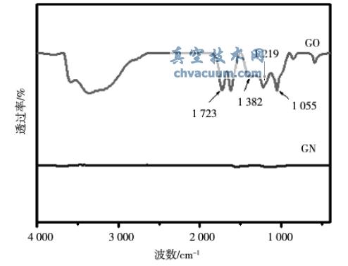 氧化石墨烯(GO)、石墨烯(GN)的红外光谱谱图