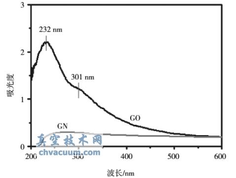 氧化石墨烯(GO)及石墨烯GN的紫外吸收曲线
