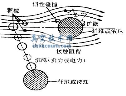 除尘机理示意图