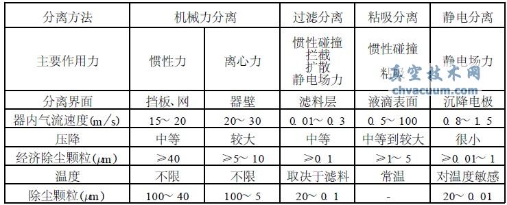 单晶炉真空系统的除尘技术