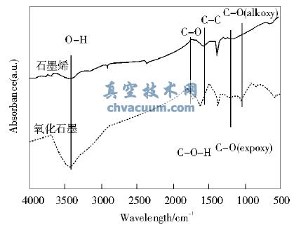 氧化石墨和石墨烯的红外光谱图