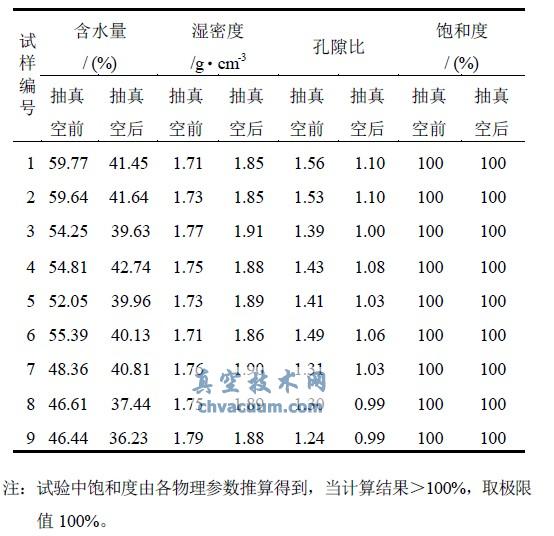 ���ڳ������ˮԤѹǰ����������ָ��仯��