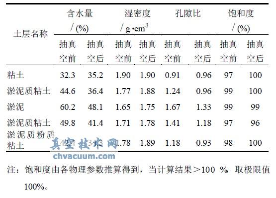 ·����ˮ�����������ˮԤѹǰ����������ָ��仯��